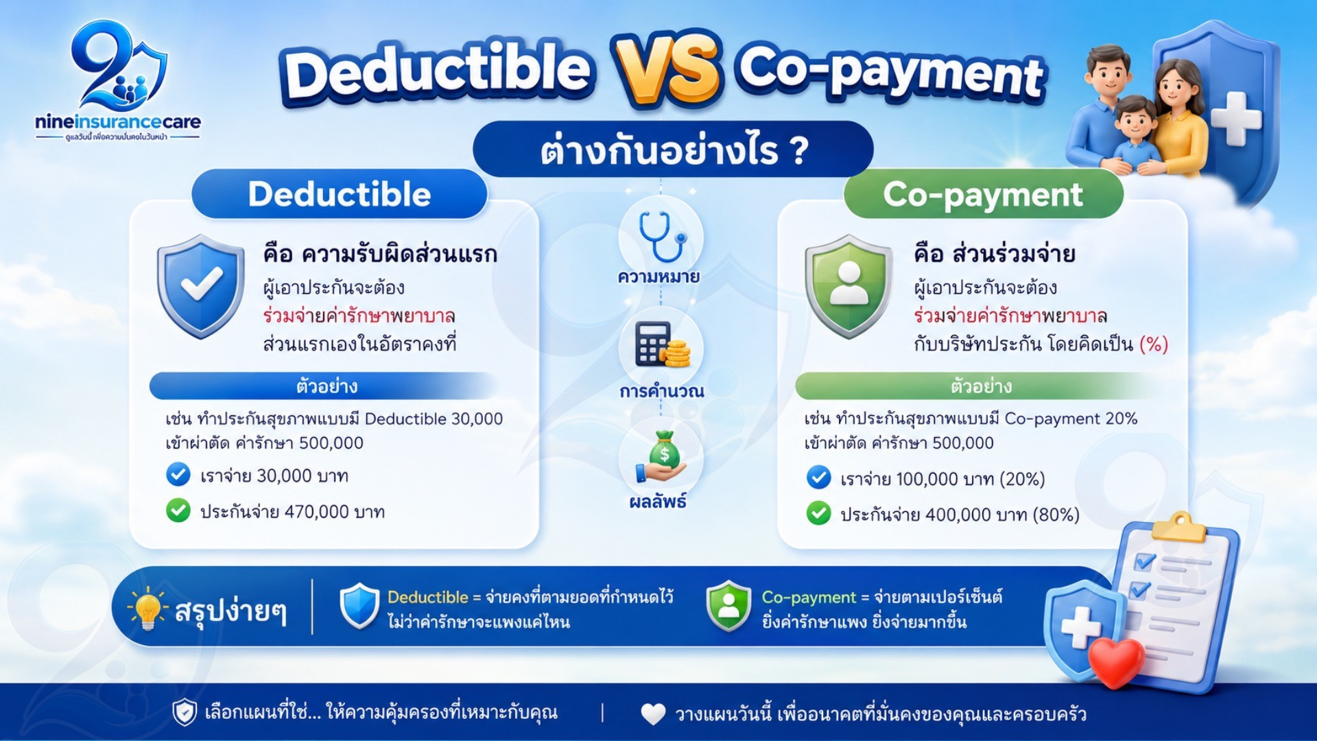 Deductible กับ Copayment ต่างกันอย่างไร?